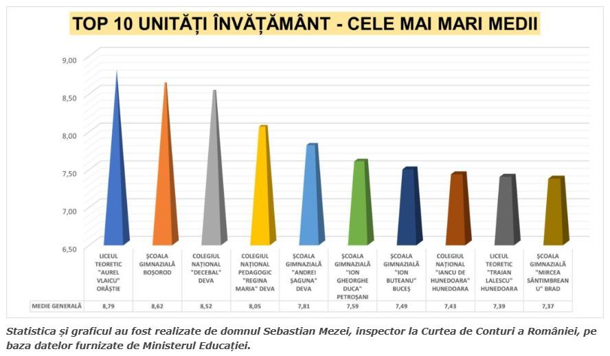 Statistica Evaluare nationala 2023